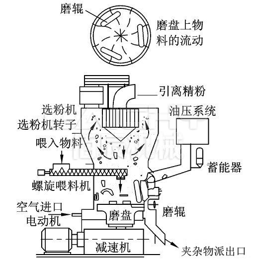 雷蒙磨粉机内部构造.jpg